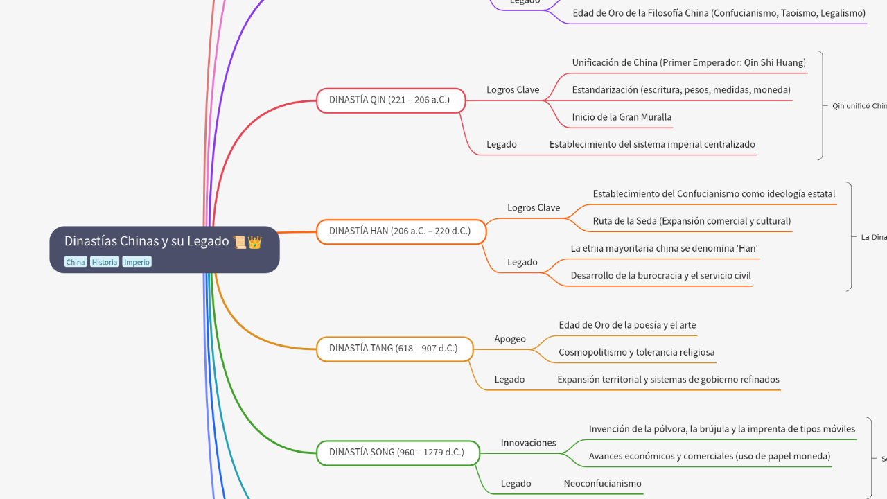 Mind Map:Dinastías Chinas y su Legado ...
