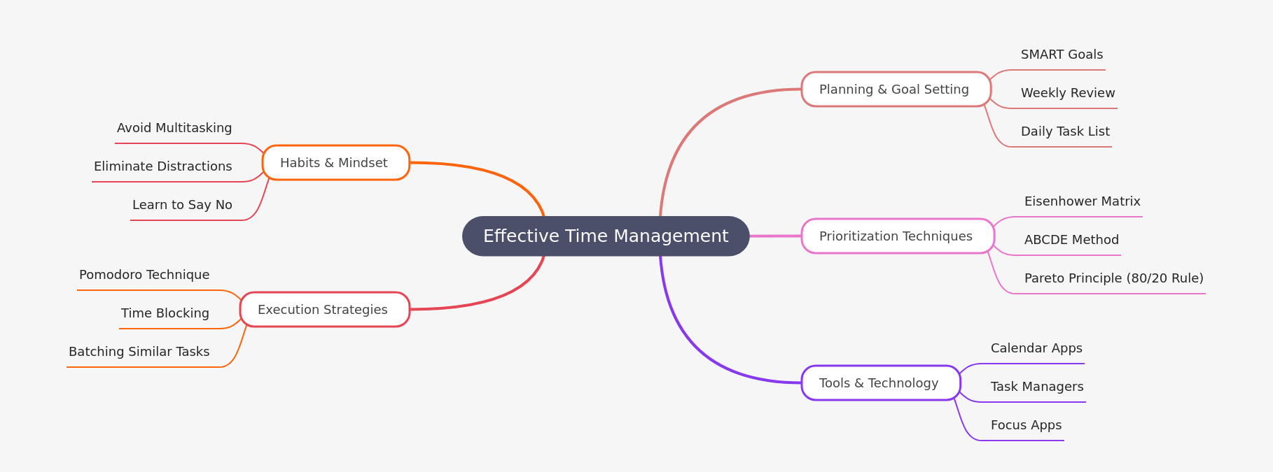 Effective Time Management: Strategies for Productivity