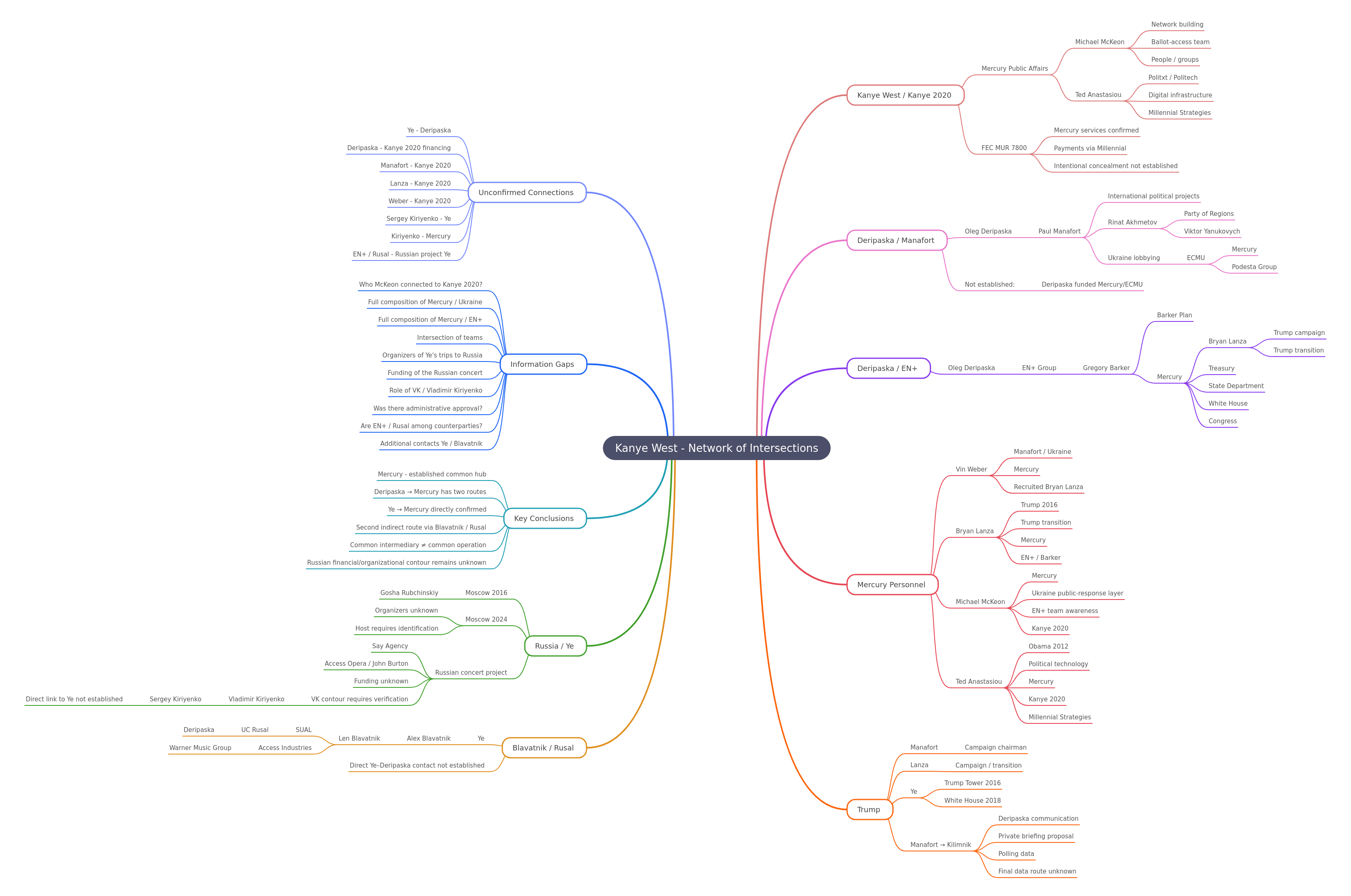 Kanye West's Network & Russian Connections Analysis