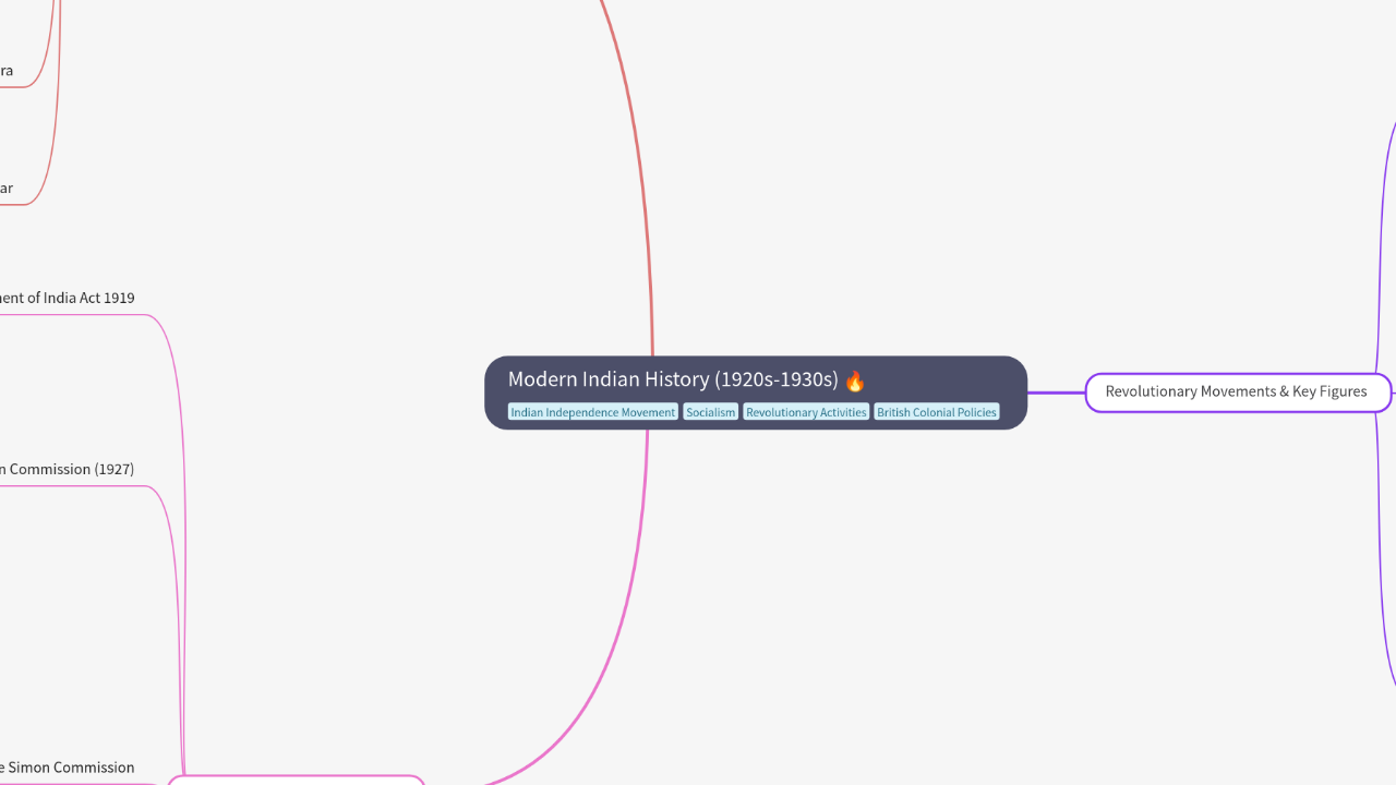 Mind Map:Modern Indian History (1920s-1930s) ...