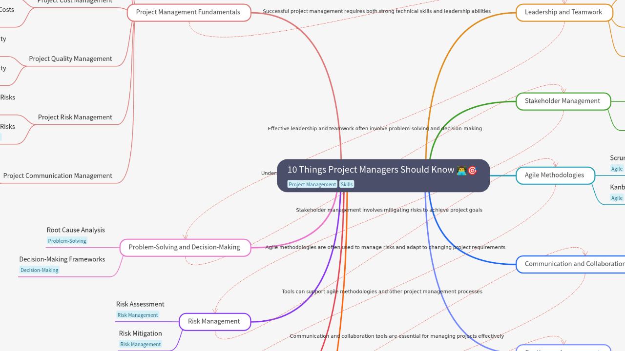 Mind Map:10 Things Project Managers Should Know ...