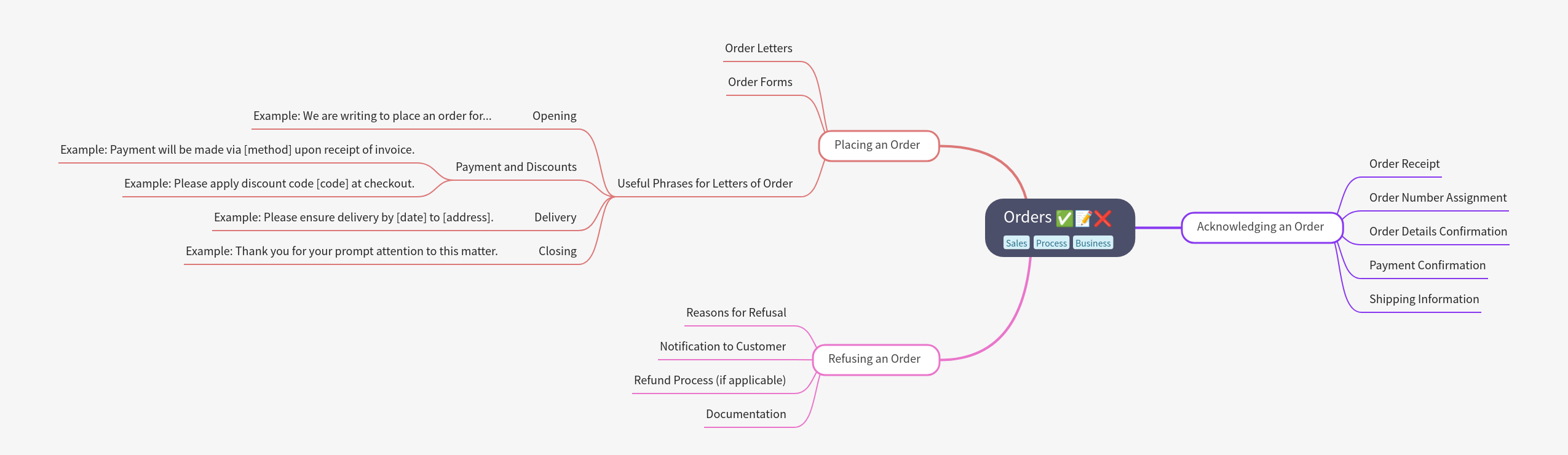 Managing Business Orders Effectively