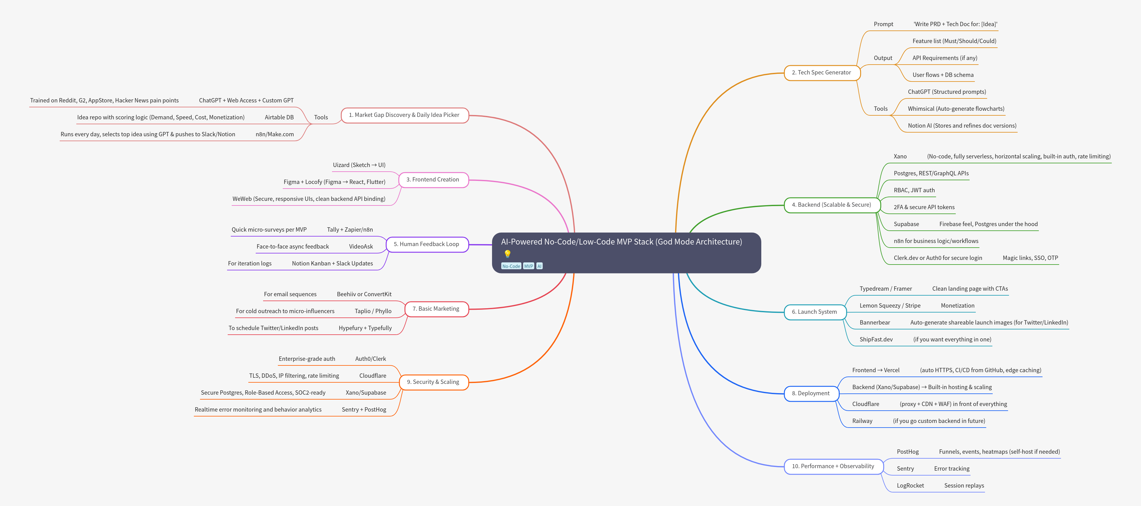 AI-Powered No-Code/Low-Code MVP Stack