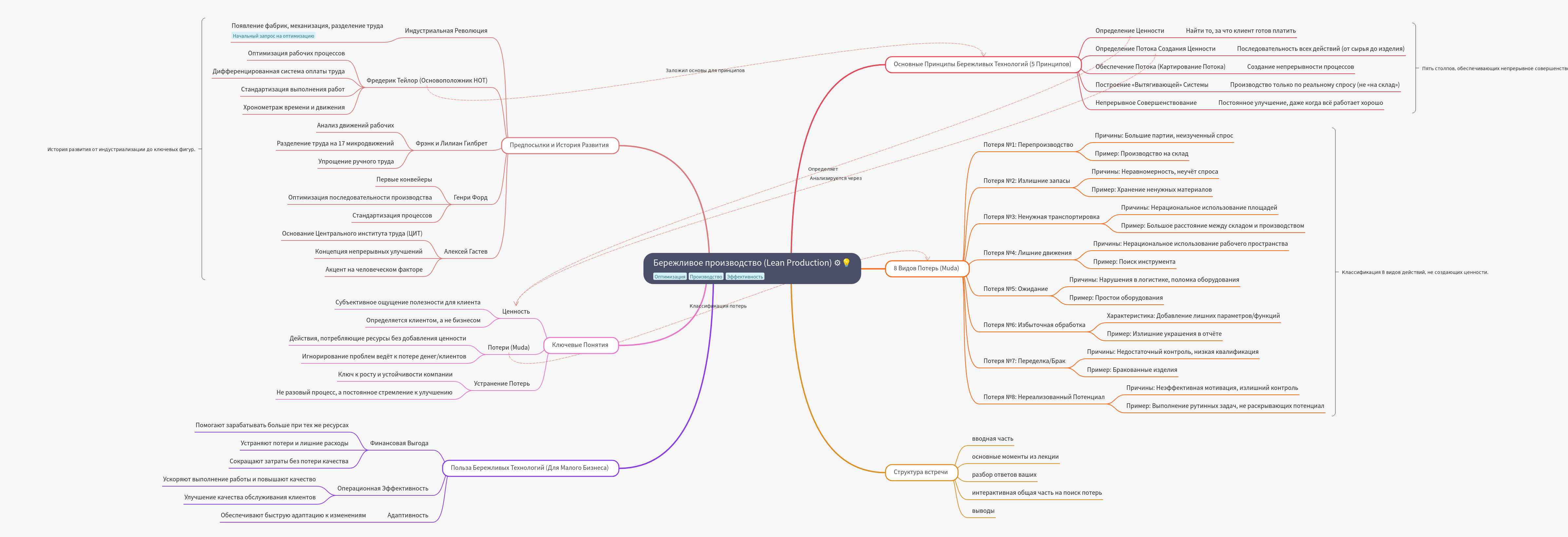 Lean Production: Principles, History, and Eliminating Waste