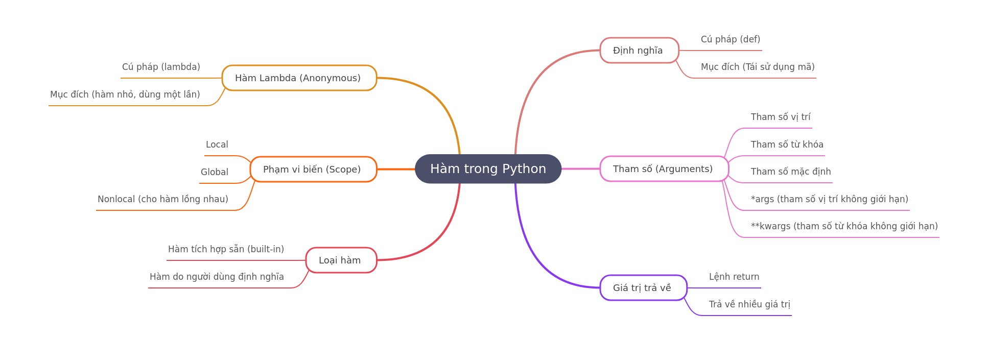 Python Functions: Definition, Arguments, Scope, and Types