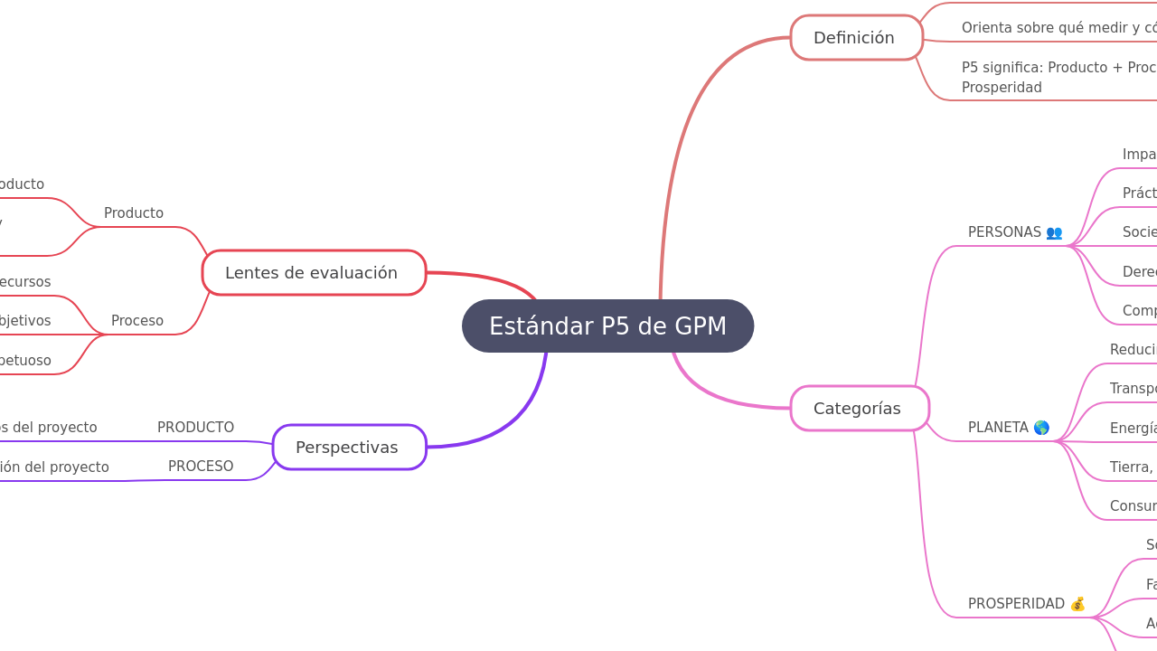 Mind Map:Estándar P5 de GPM ...