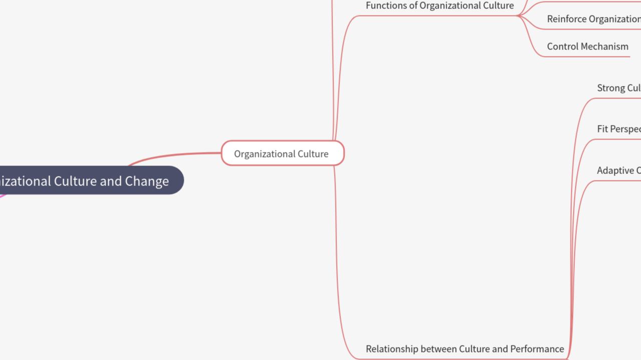 Mind Map:Organizational Culture and Change ...