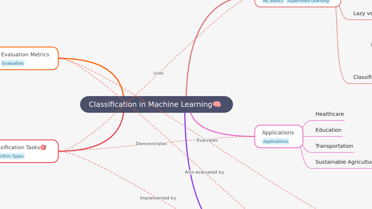 Classification in Machine Learning