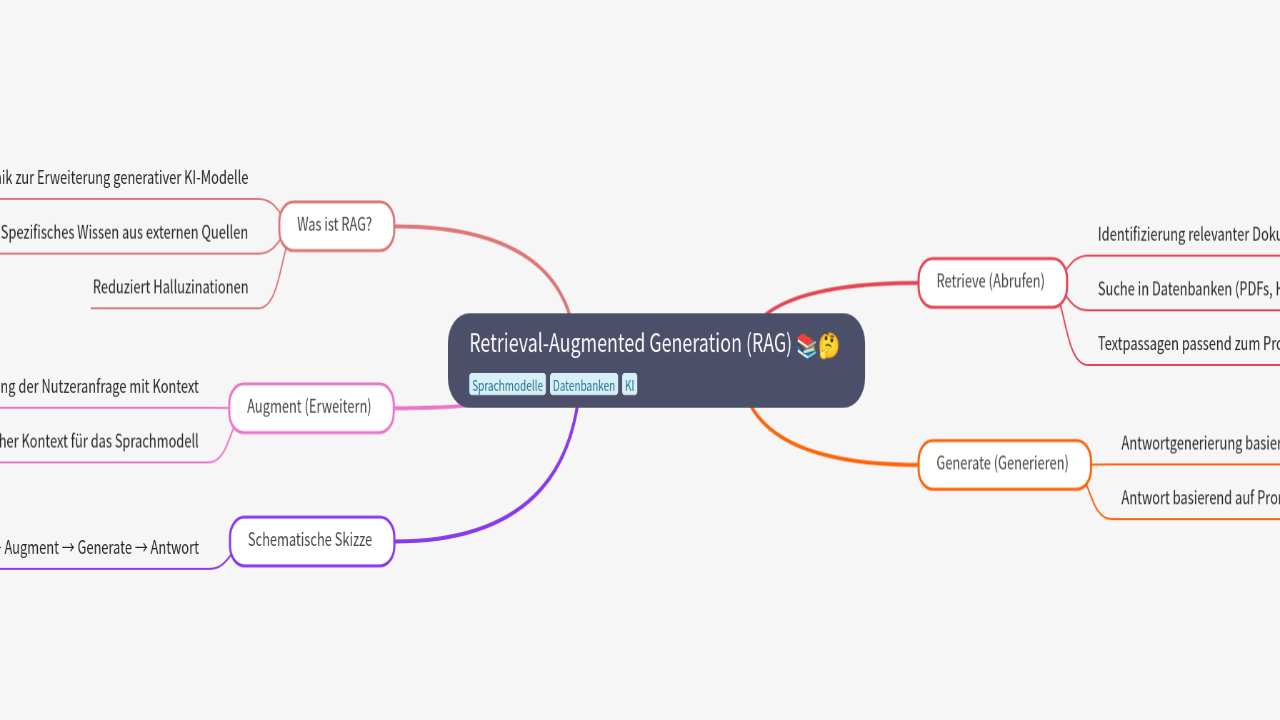 Mind Map:Retrieval-Augmented Generation (RAG) ...