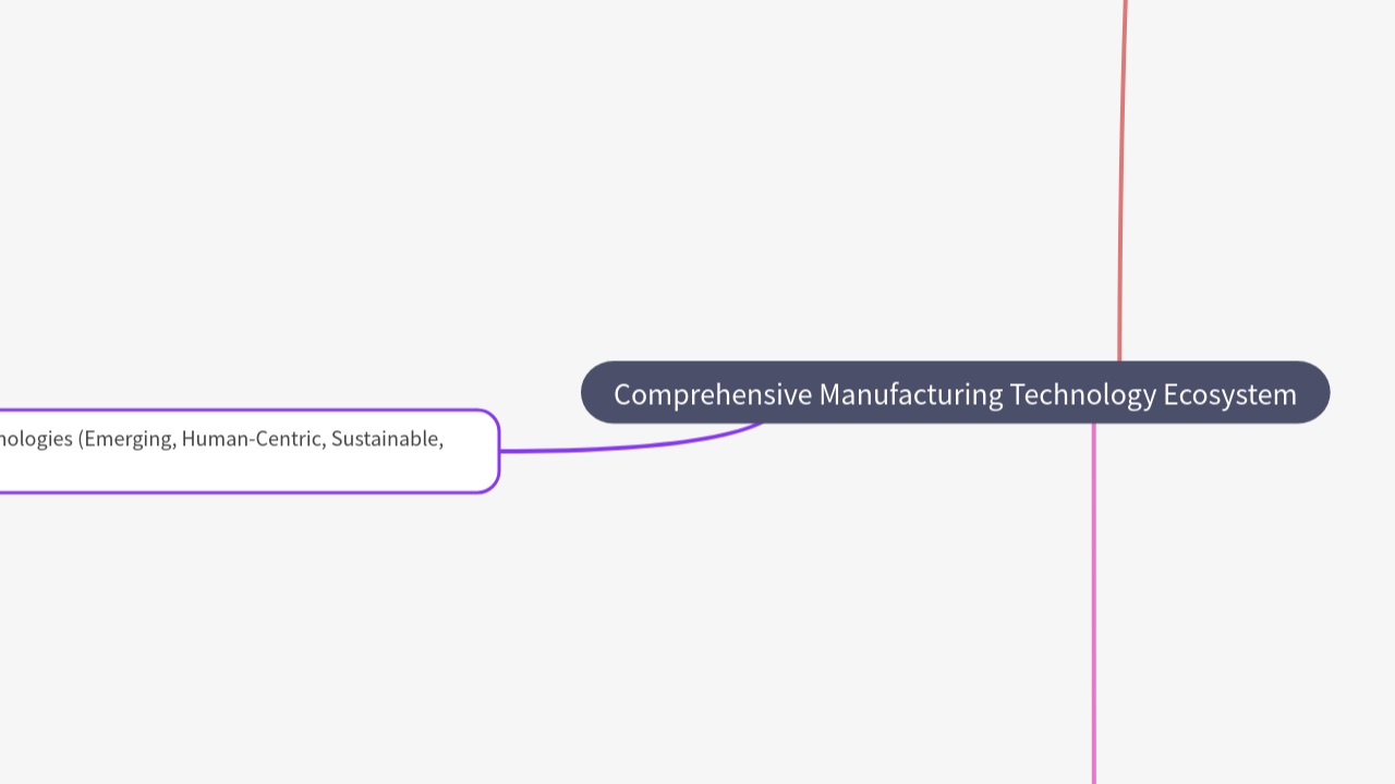 Mind Map:Comprehensive Manufacturing Technology Ecosystem ...
