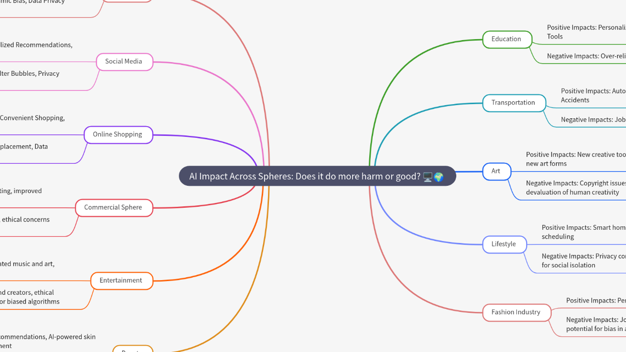 Mind Map:AI Impact Across Spheres: Does it do more harm or good? ...