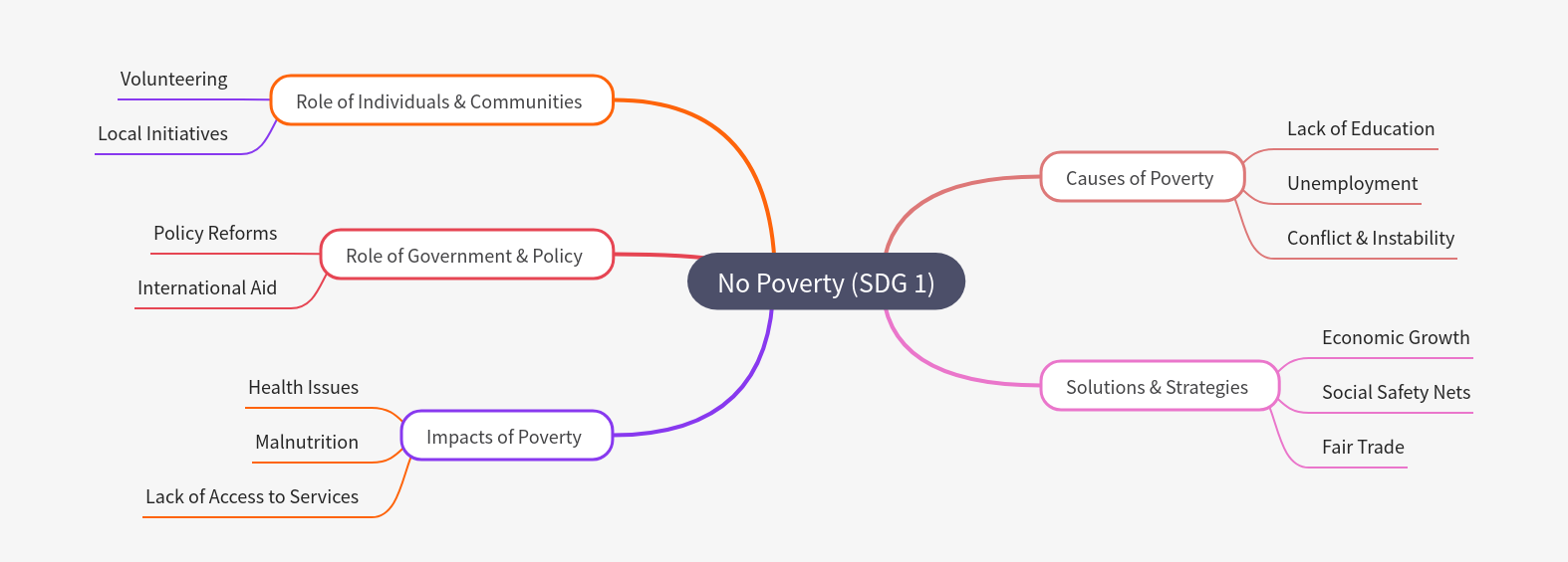 Understanding No Poverty (SDG 1) for a Better World