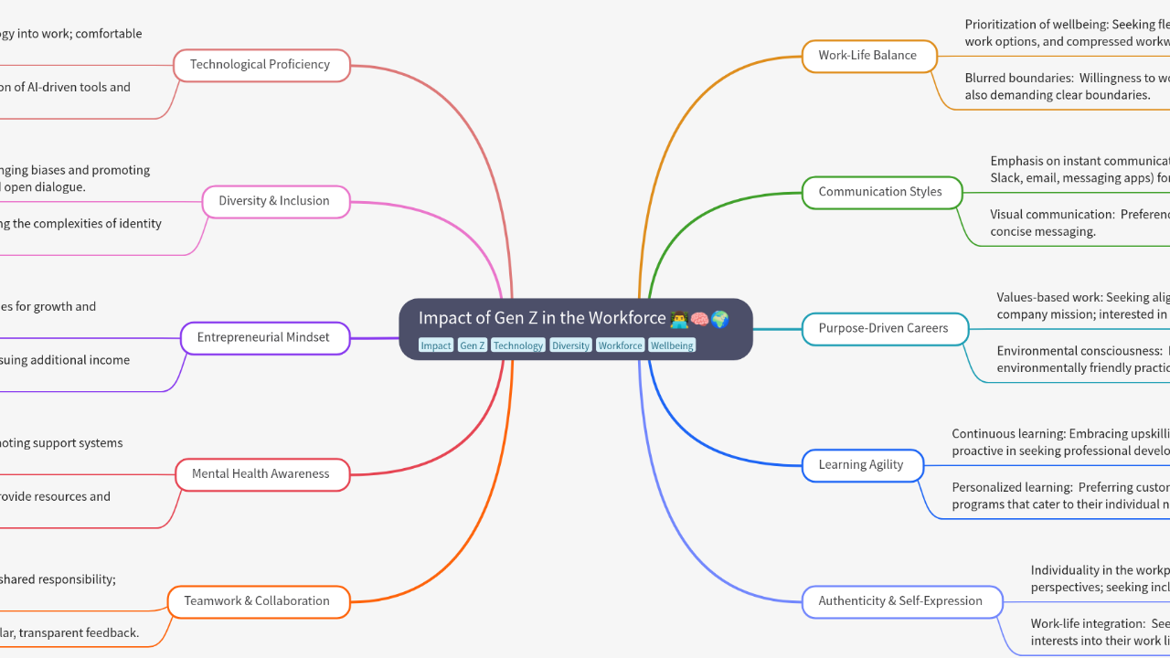 Mind Map:Impact of Gen Z in the Workforce ...
