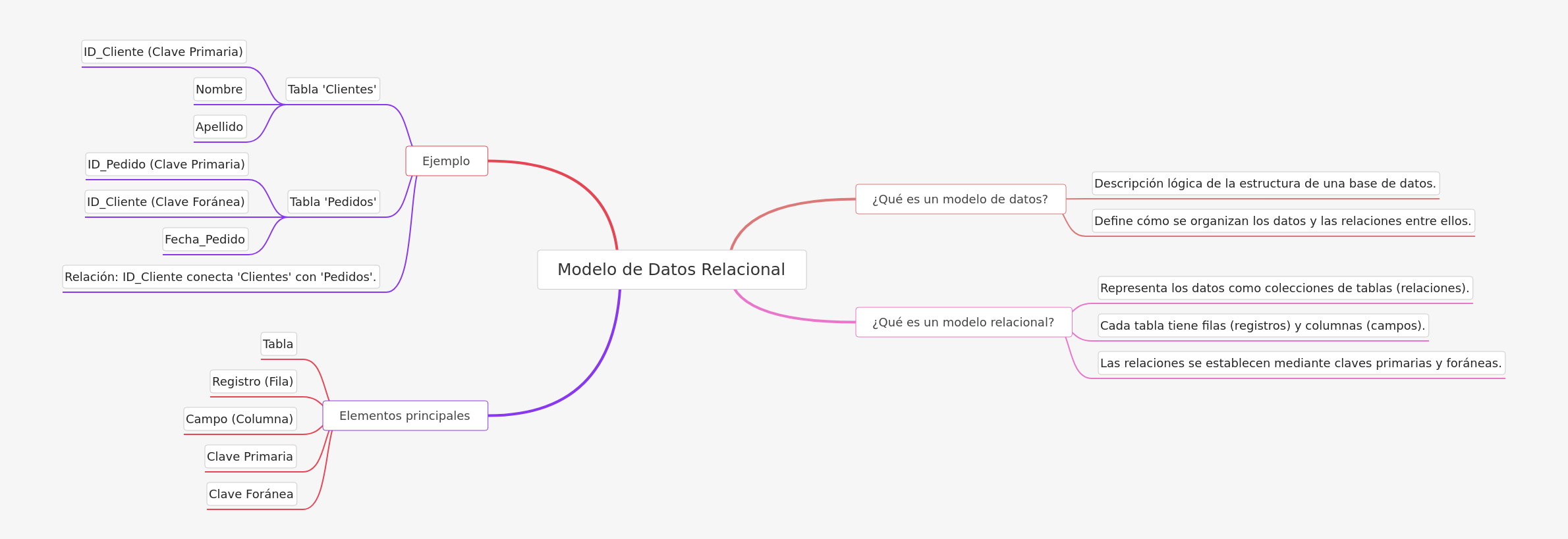 Relational Data Model Explained