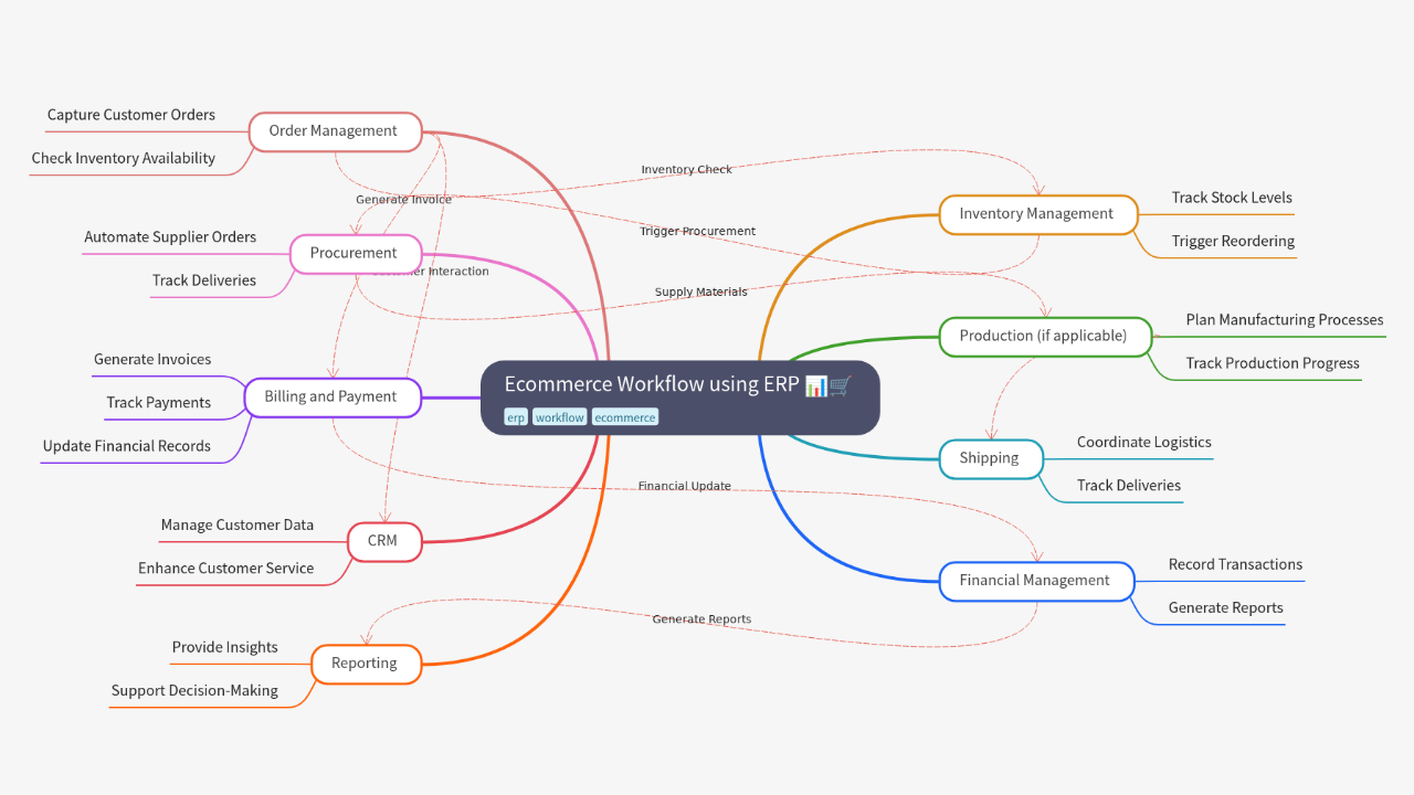 Mind Map:Ecommerce Workflow using ERP ...