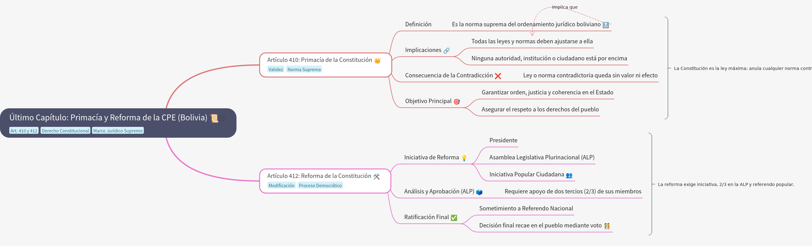 Primacy and Reform of Bolivia's Constitution (Articles 410 & 412)