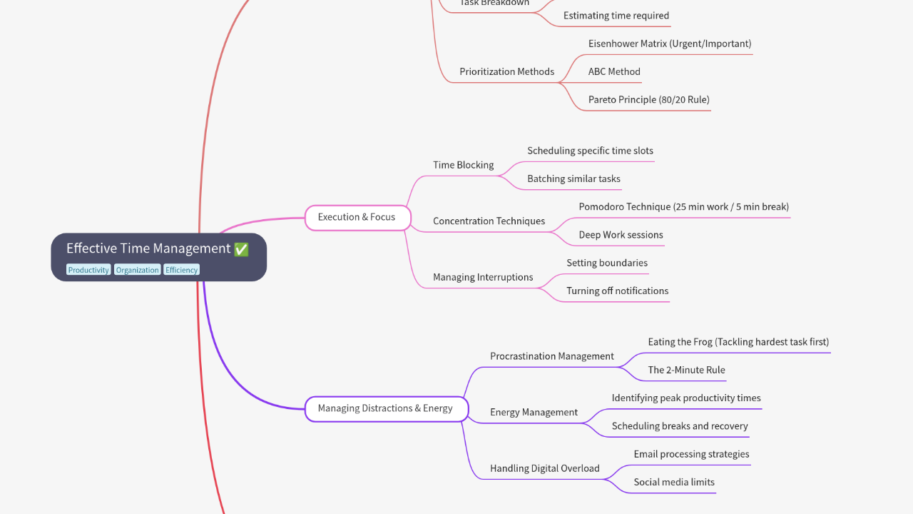Mind Map:Effective Time Management ...