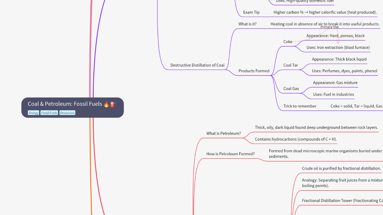 Mind Map:Coal & Petroleum: Fossil Fuels ...