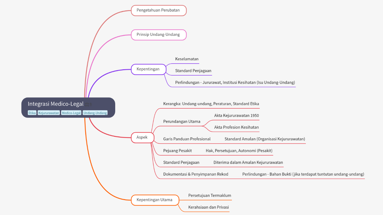 Mind Map:Integrasi Medico-Legal ...