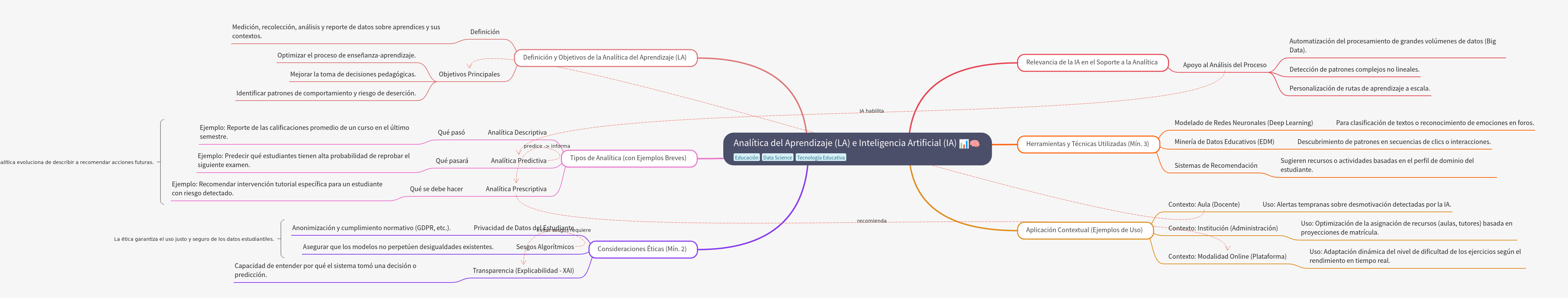 Learning Analytics and AI: Optimizing Education Outcomes