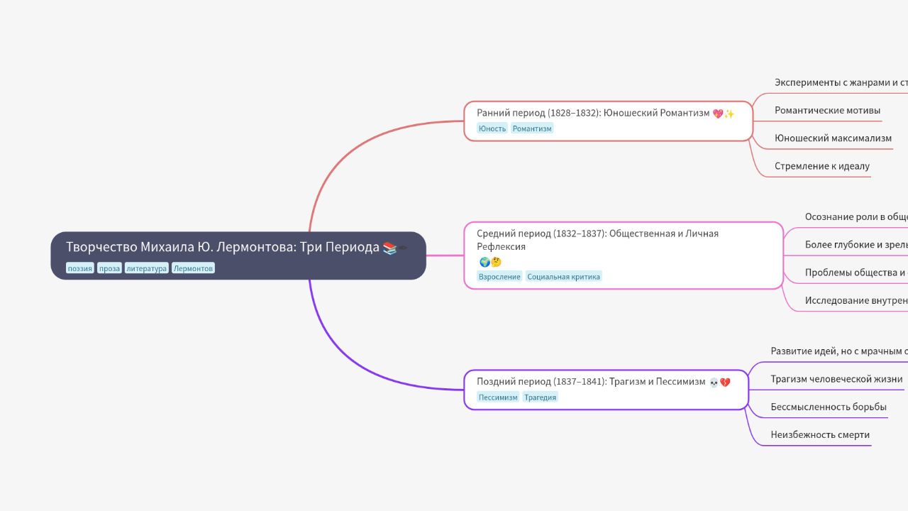 Mind Map:Творчество Михаила Ю. Лермонтова: Три Периода ...
