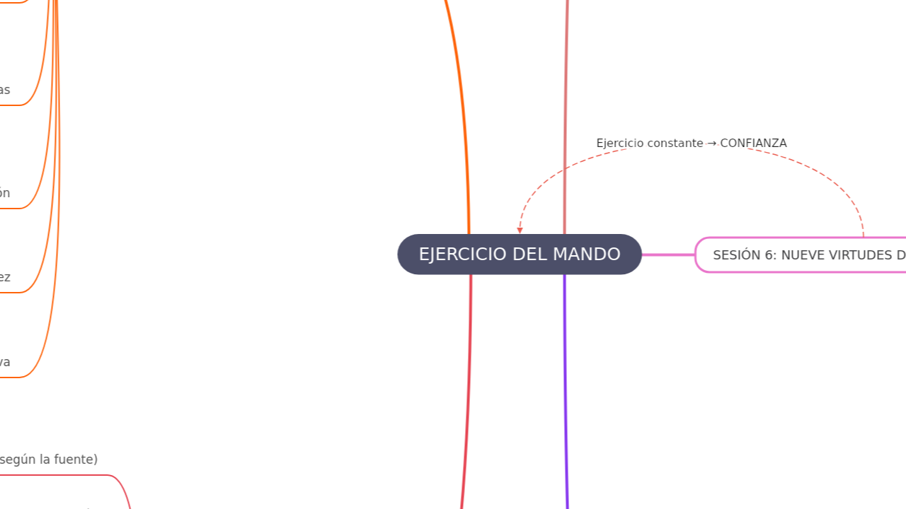 Mind Map:EJERCICIO DEL MANDO ...