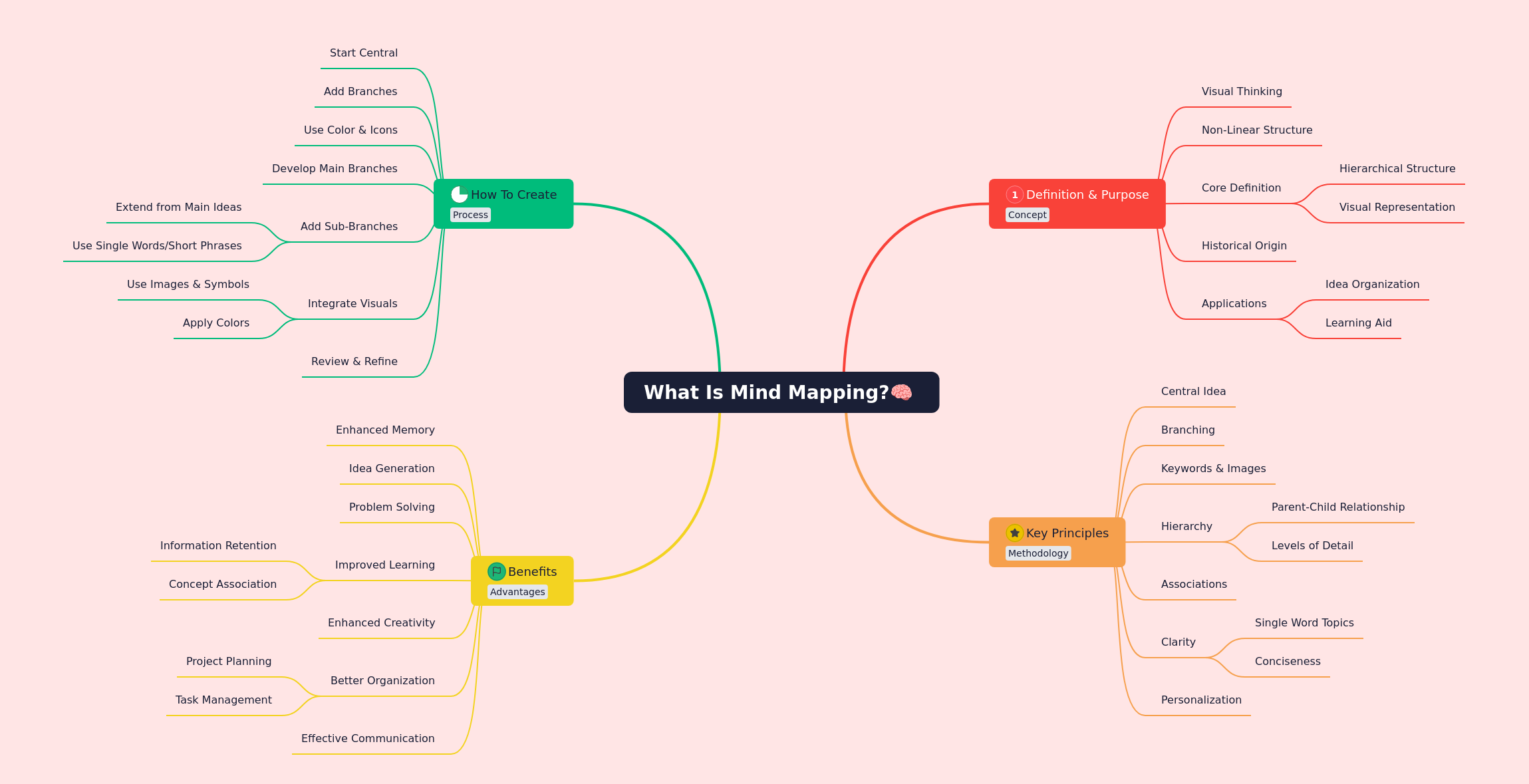 What is Mind Mapping? A Comprehensive Guide