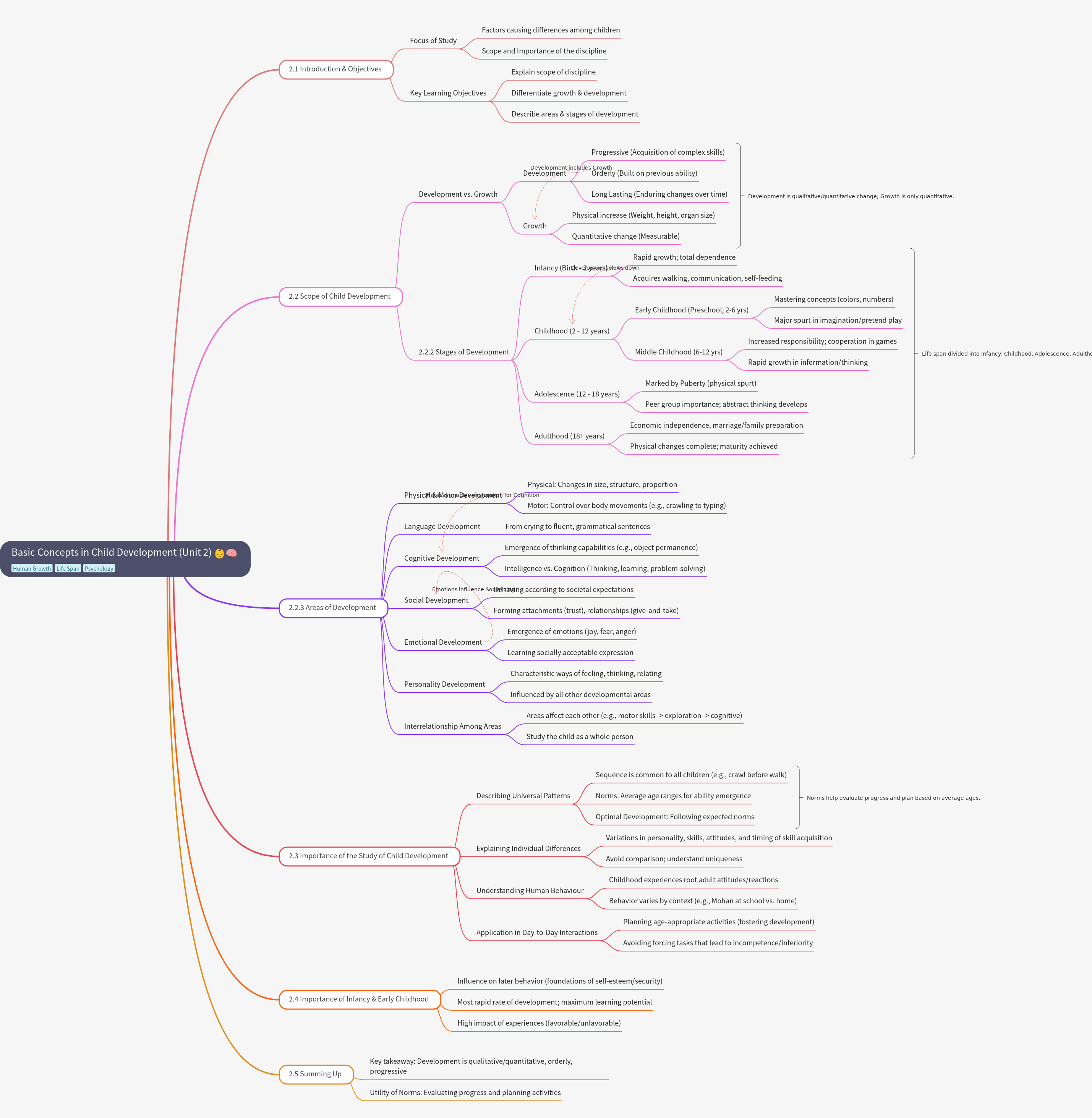 Basic Concepts in Child Development
