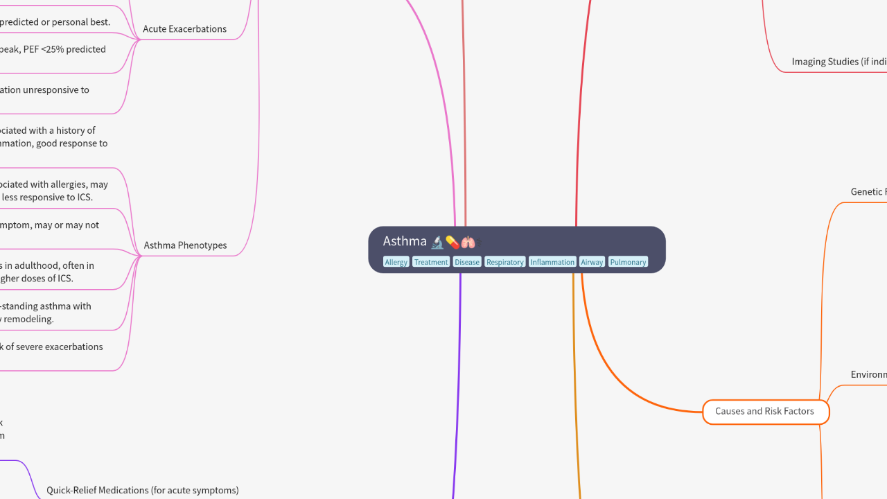 Mind Map:Asthma ...