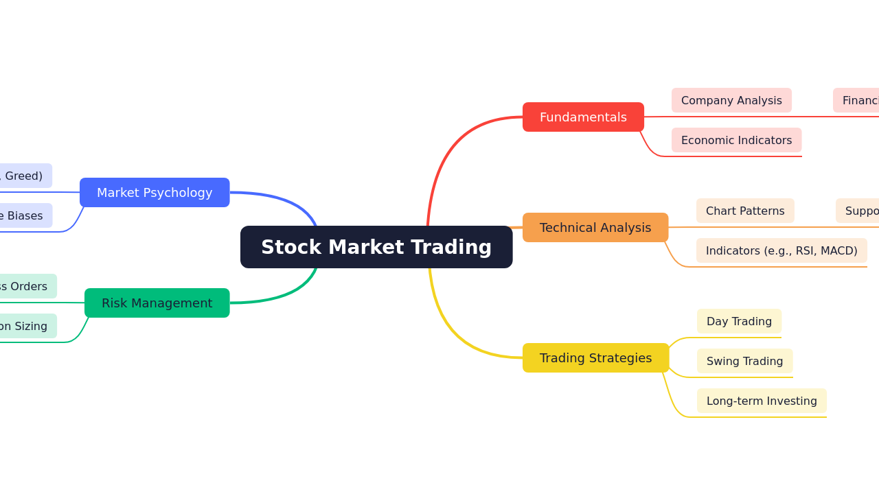 Mind Map:Stock Market Trading ...