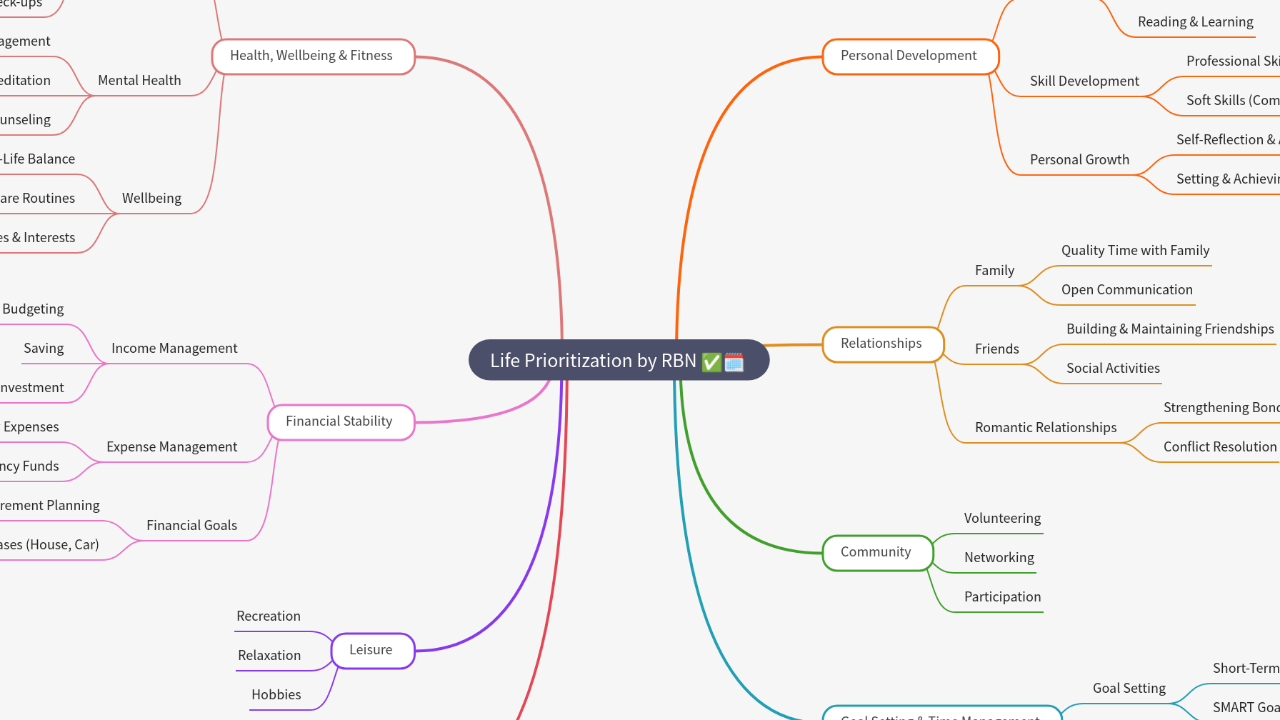 Mind Map:Life Prioritization by RBN ...