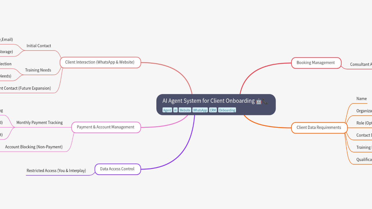 Mind Map:AI Agent System for Client Onboarding ...