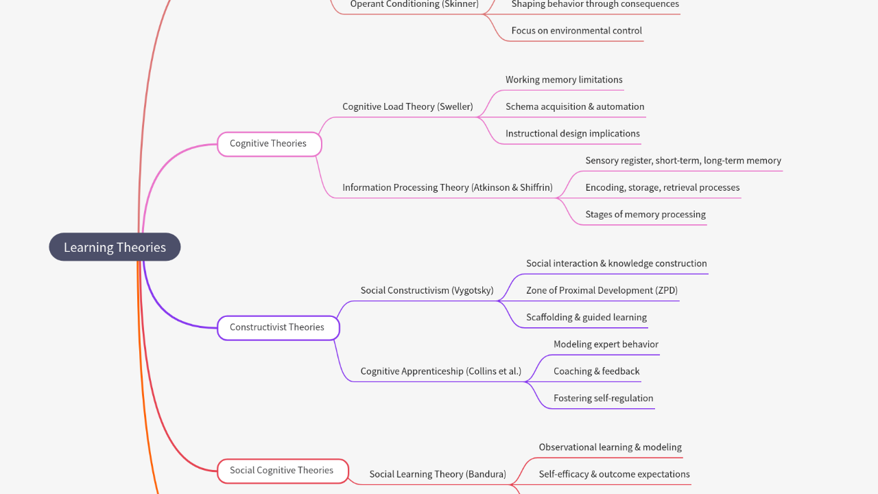 Mind Map:Learning Theories ...
