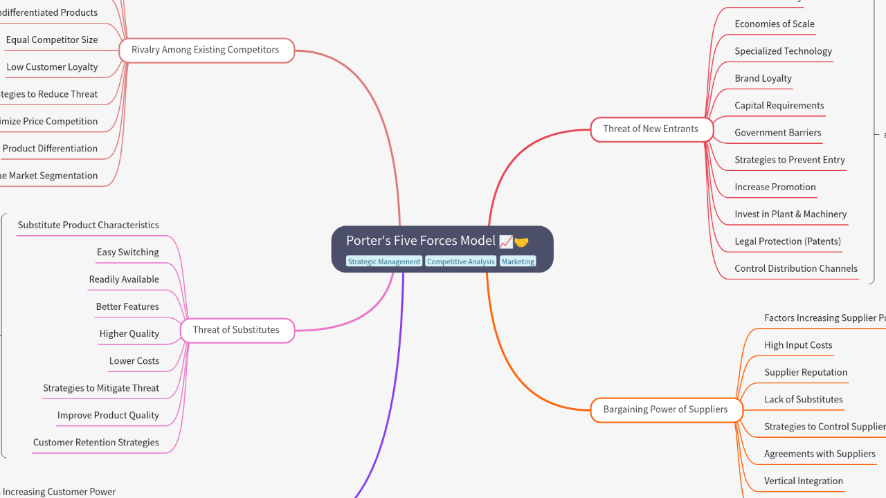 Mind Map:Porter's Five Forces Model ...