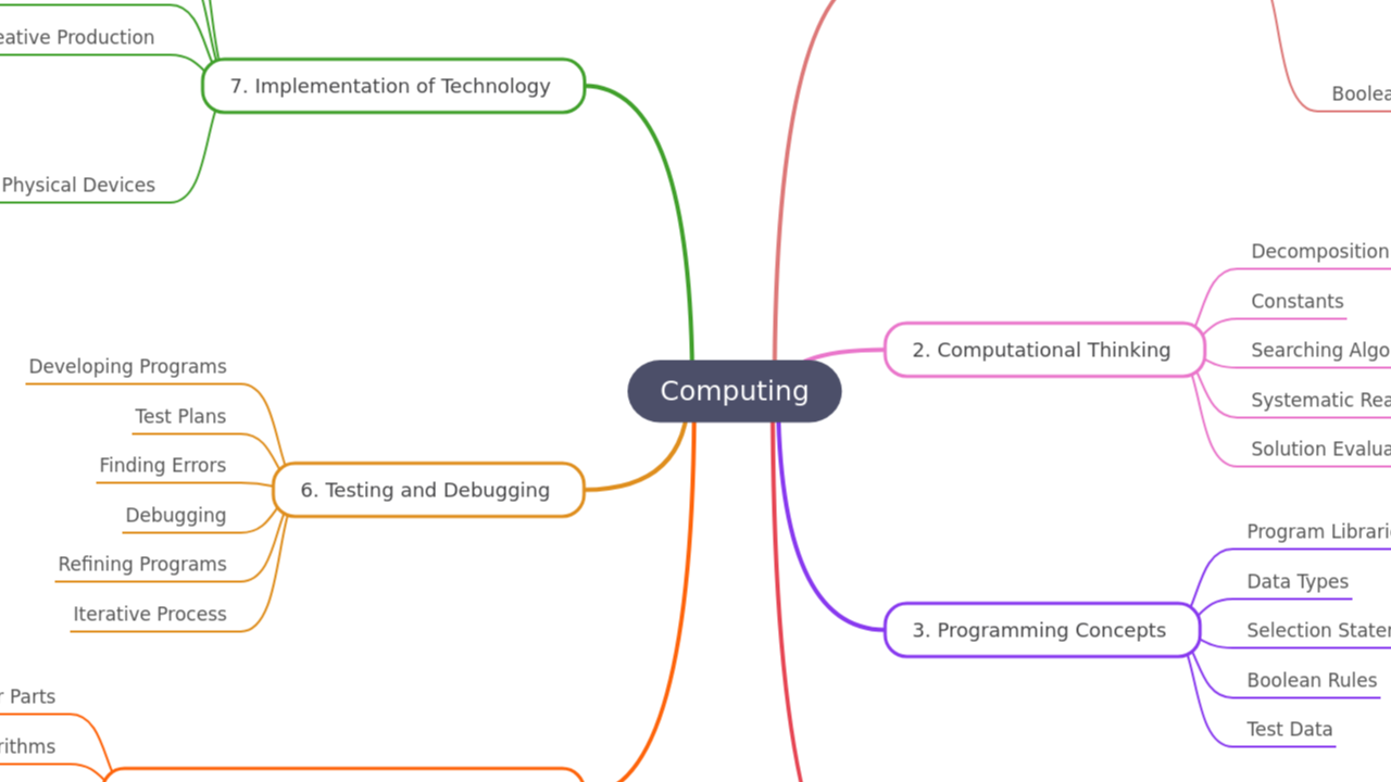 Mind Map:Computing ...