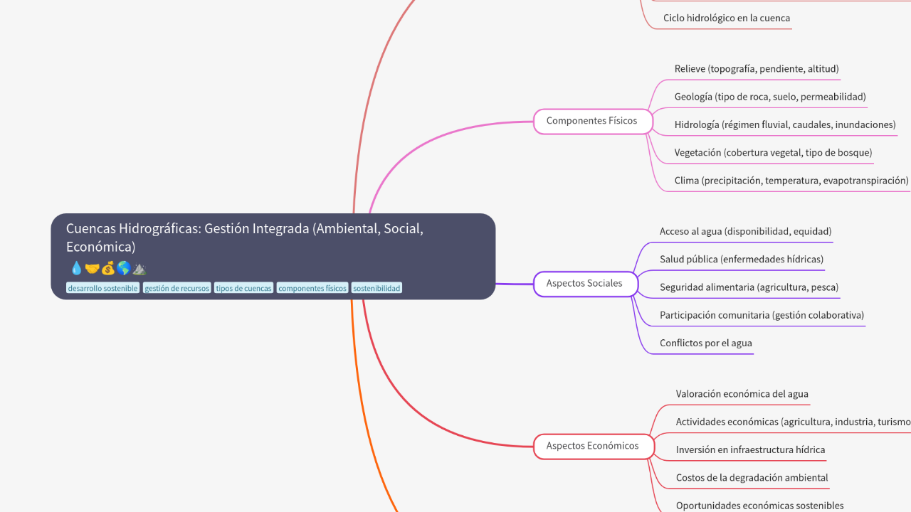 Mind Map:Cuencas Hidrográficas: Gestión Integrada (Ambiental, Social, Económica) ...