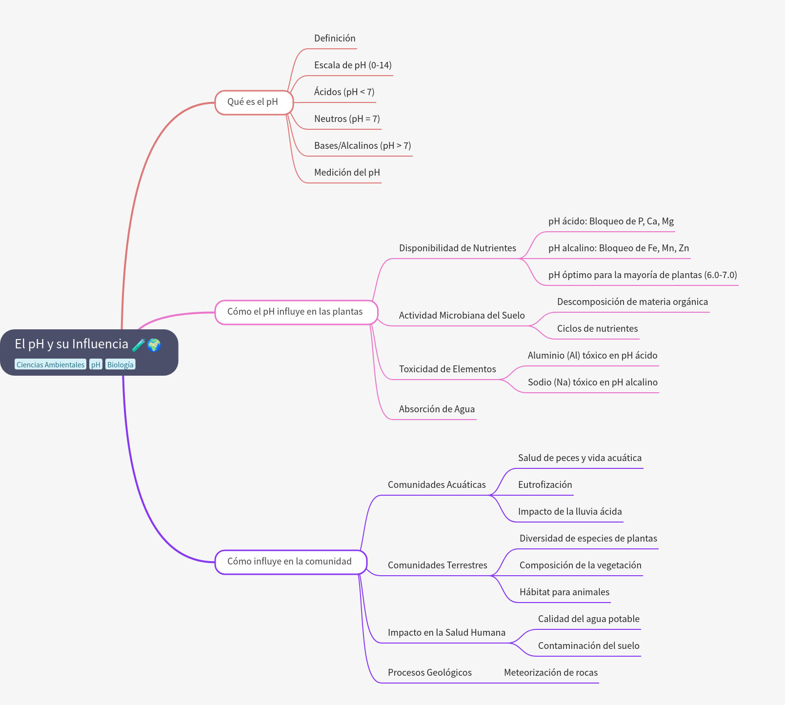 The pH and Its Profound Influence on Life