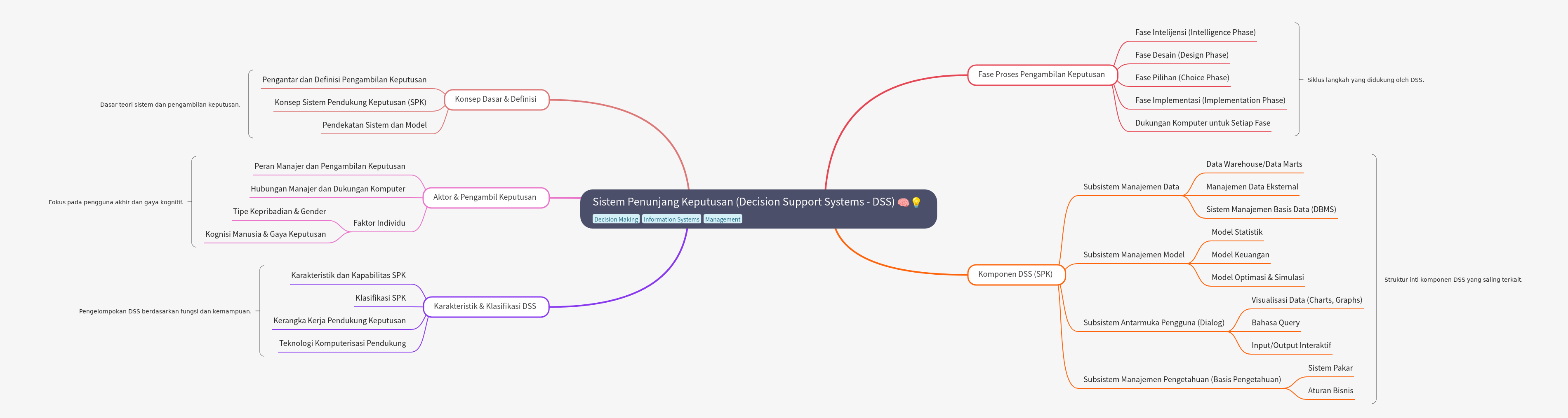 Decision Support Systems (DSS): Concepts and Components