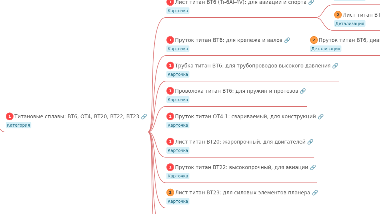 Mind Map:КАТАЛОГ САЙТА ...