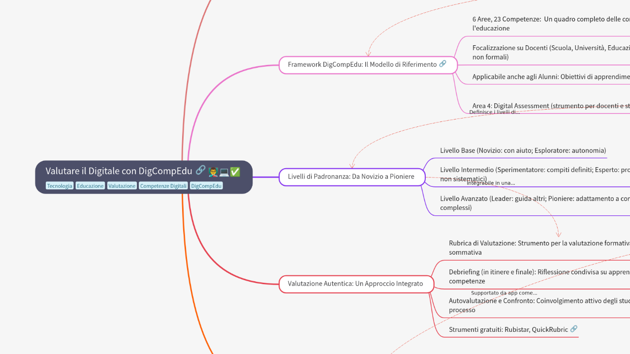 Mind Map:Valutare il Digitale con DigCompEdu ...