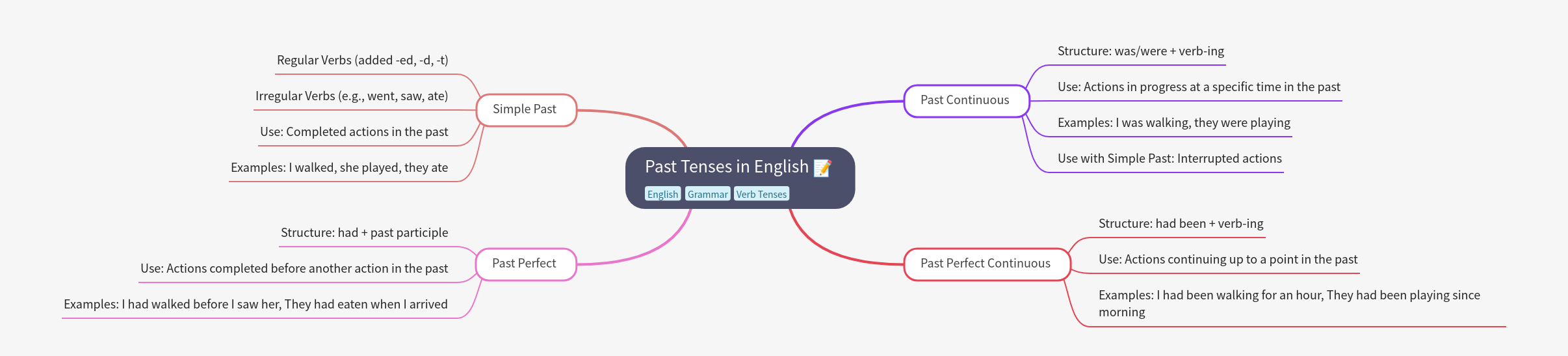 Past Tenses in English: A Comprehensive Guide