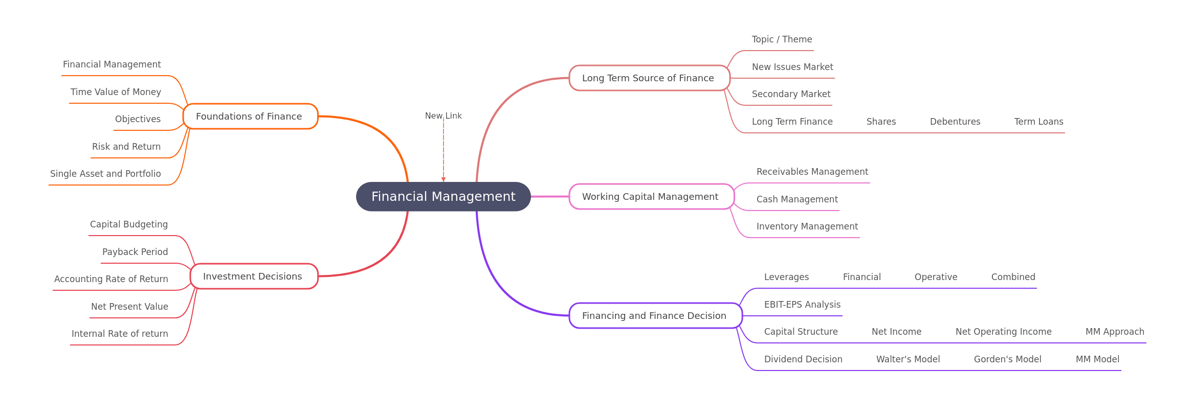 Financial Management: A Comprehensive Guide