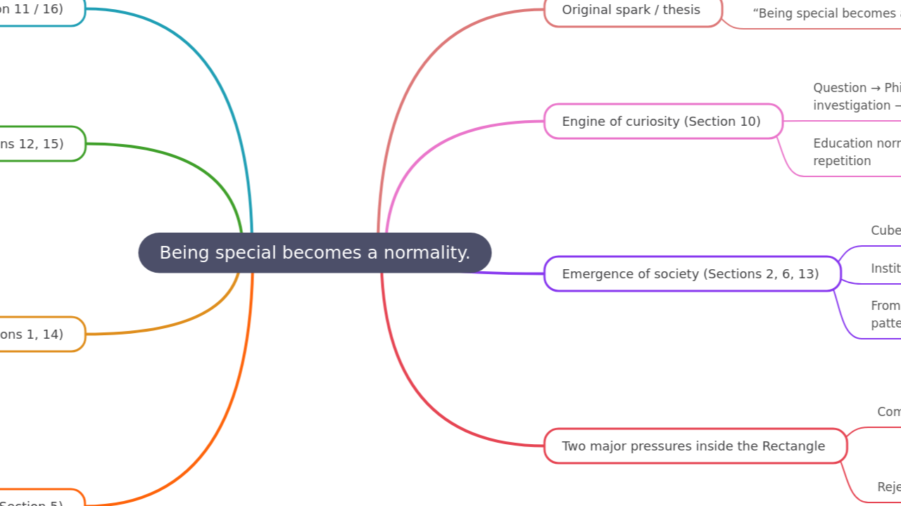 Mind Map:Being special becomes a normality. ...