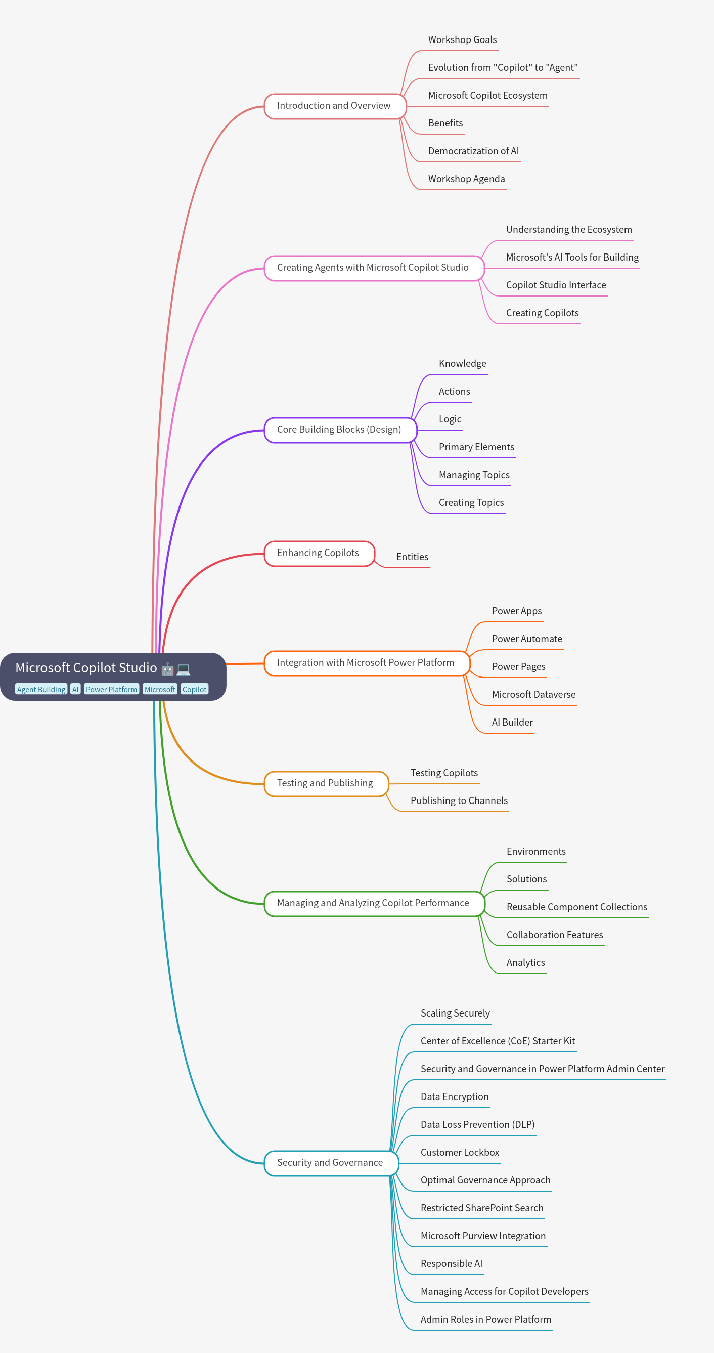 Microsoft Copilot Studio: Build & Manage AI Agents