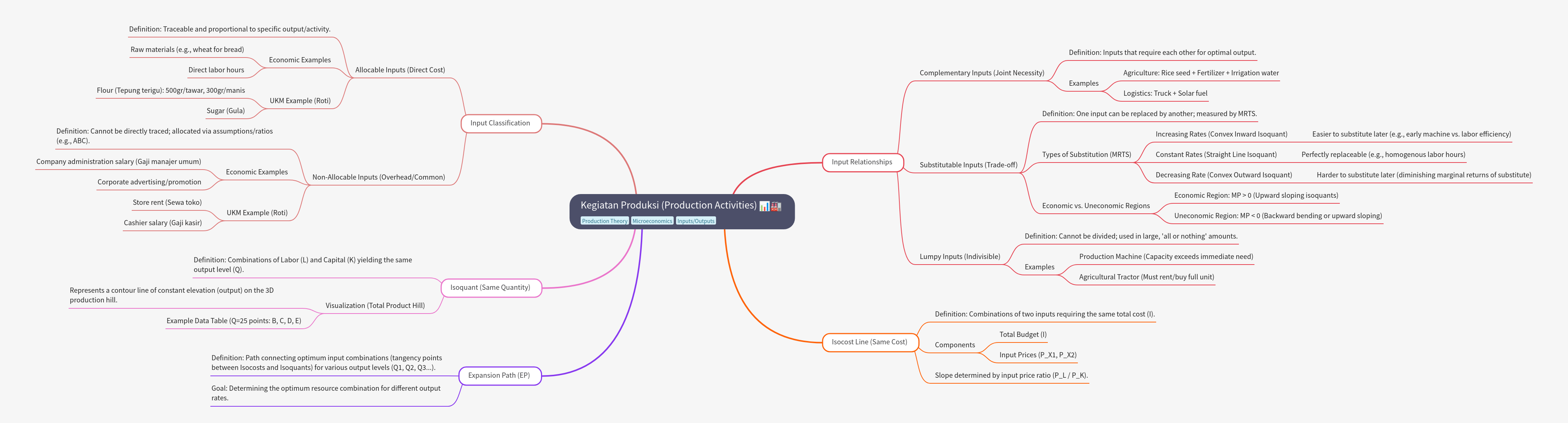 Production Activities: Input Classification and Cost Analysis
