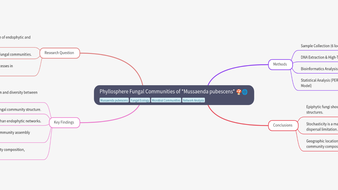 Mind Map:Phyllosphere Fungal Communities of *Mussaenda pubescens* ...