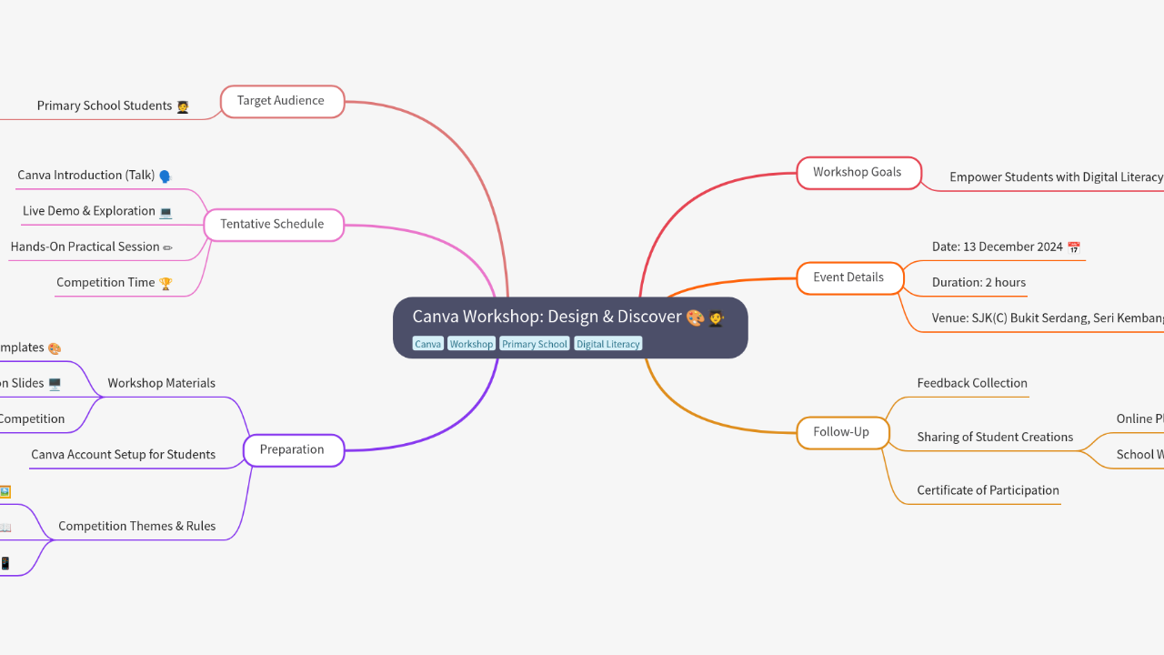 Mind Map:Canva Workshop: Design & Discover ...