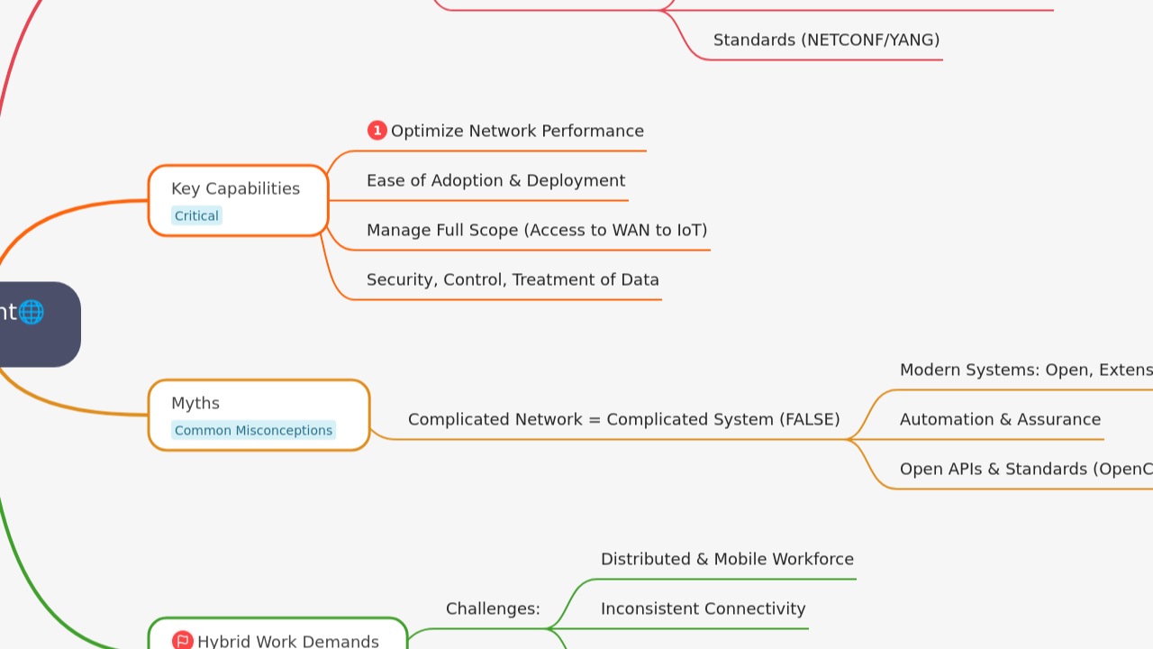 Mind Map:Network Management ...