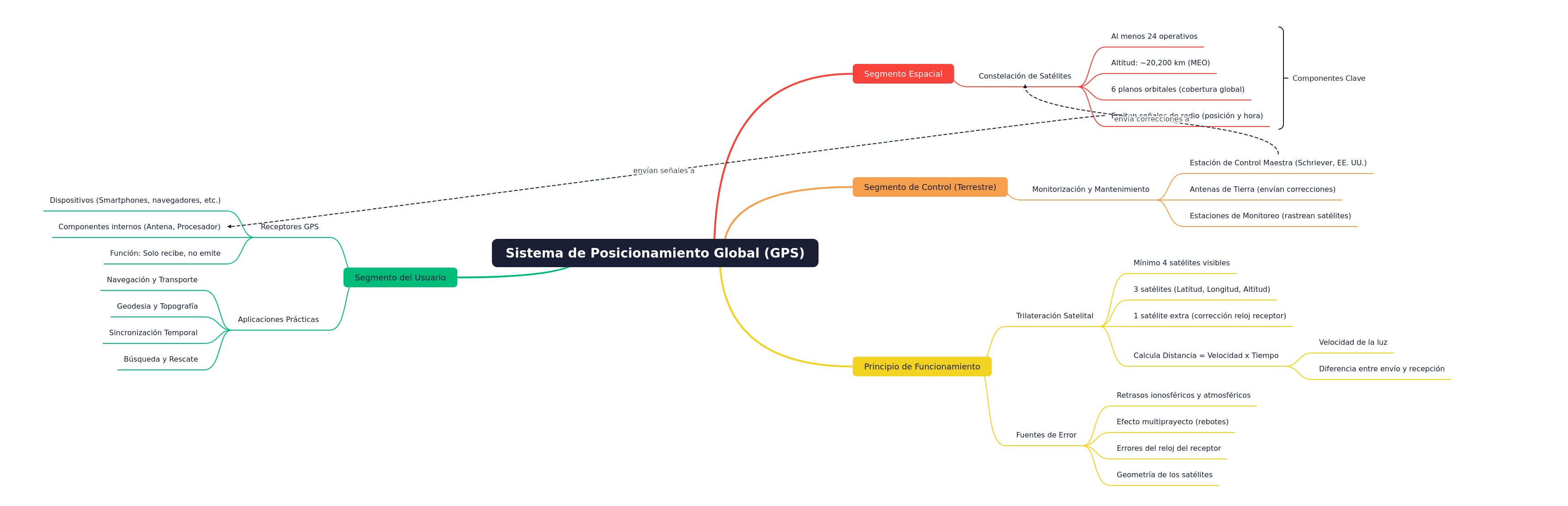 Understanding the Global Positioning System (GPS)