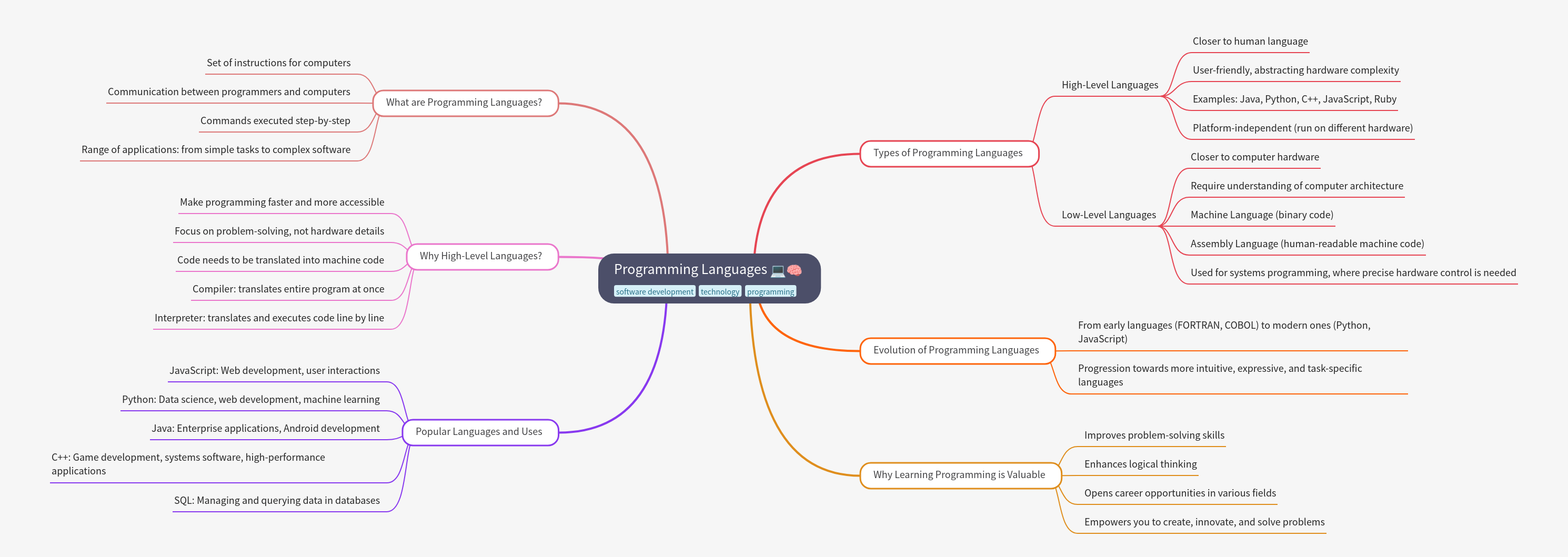 Programming Languages: A Comprehensive Guide